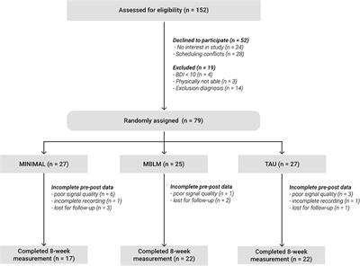 Impact of Meditation–Based Lifestyle Modification on HRV in Outpatients With Mild to Moderate Depression: An Exploratory Study